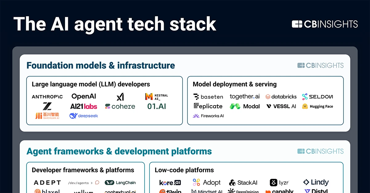 The AI agent tech stack - CB Insights Research