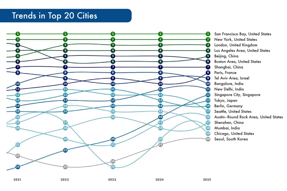 Best Cities for Startups and Entrepreneurs in the World 2025