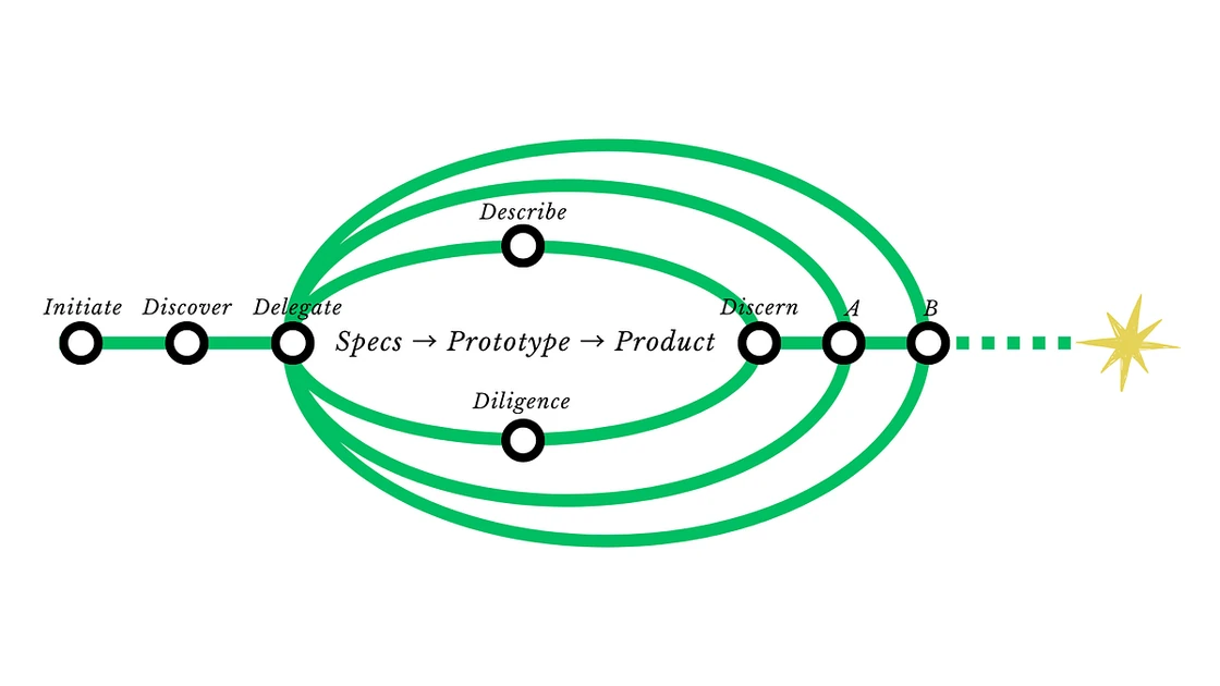 From vibe to specs: reclaiming the design process with SAID framework
