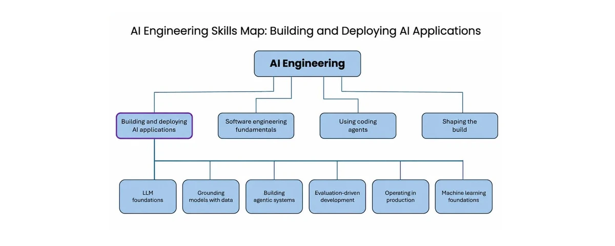 Andrew Ng: "AI Engineering Skills Map: Building and Deploying AI Applications"