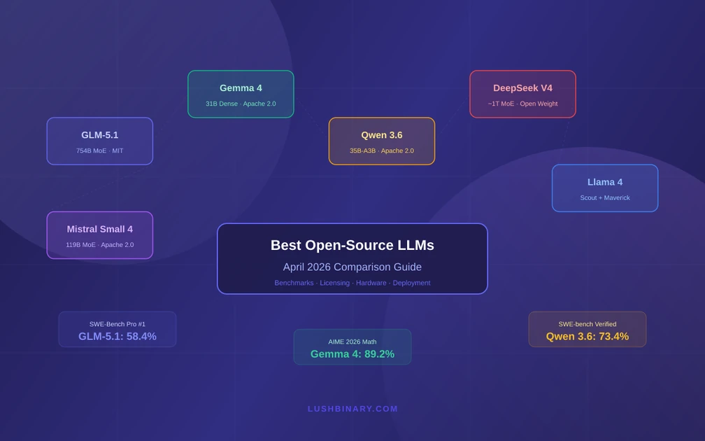 Best Open-Source LLMs April 2026: Benchmarks, Licensing & Deployment ...