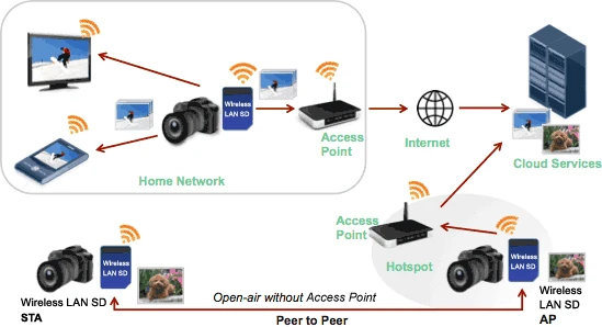 Wireless LAN SD