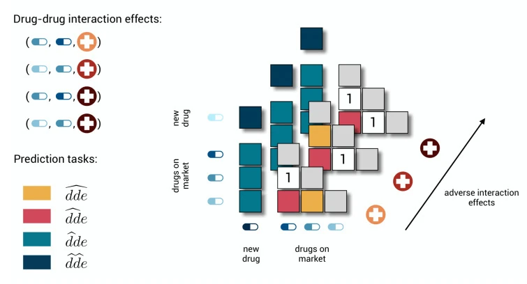Cold-Start Problems in Data-Driven Prediction of Drug–Drug Interaction Effects - PMC