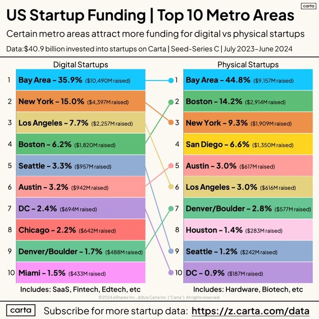Top 10 US cities by startup funding | Peter Walker posted on the topic | LinkedIn