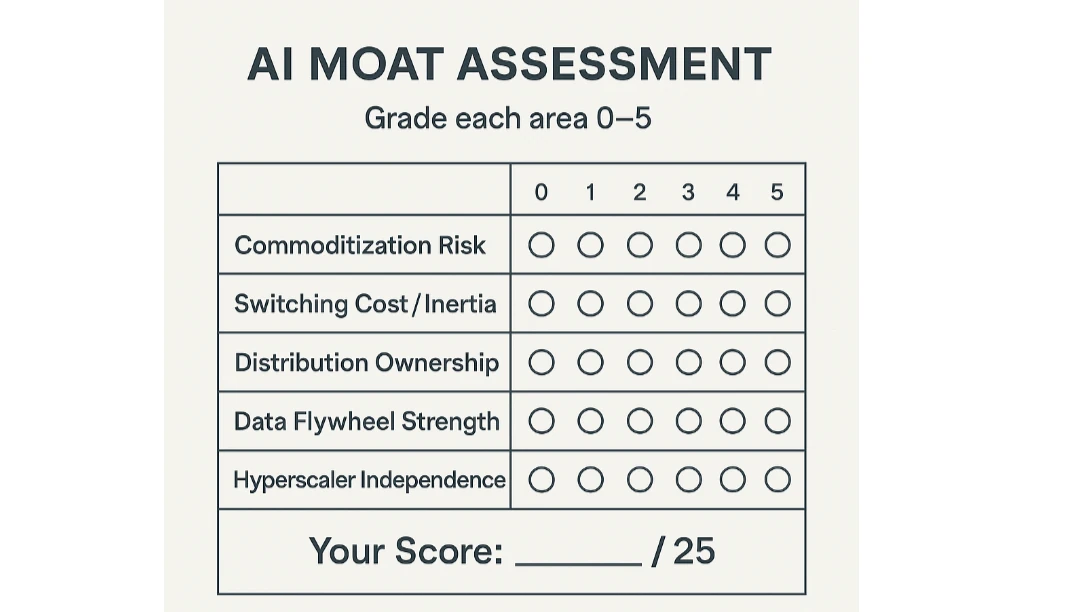 Distribution as the Moat: A Framework for Defensibility in the AI Era