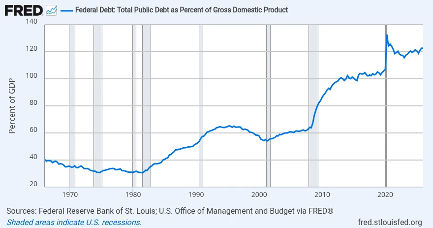 U.S. debt-to-GDP ratio reaches 123%