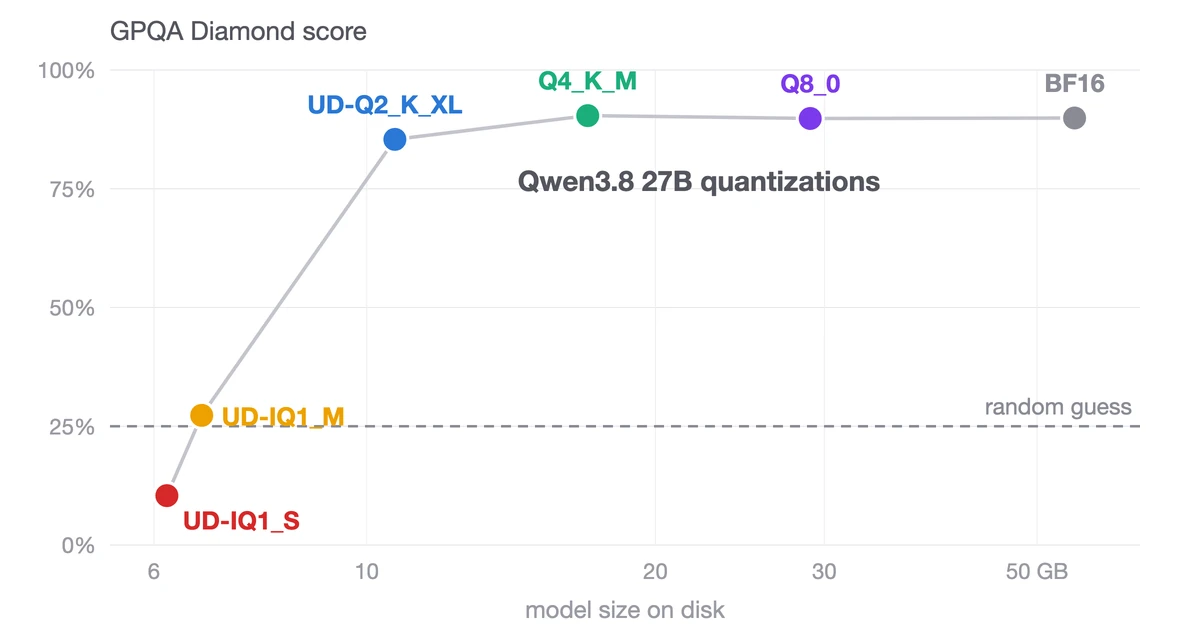 Benchmarking Qwen3.8 27B quantizations: 4-bit holds up, 1-bit collapses