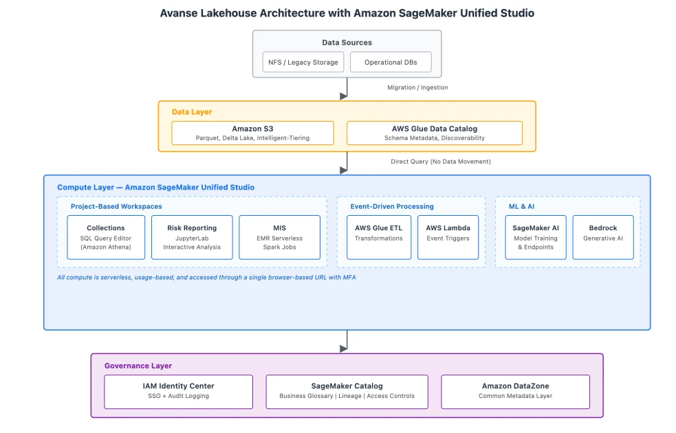 Modernizing financial analytics with Amazon SageMaker Unified Studio