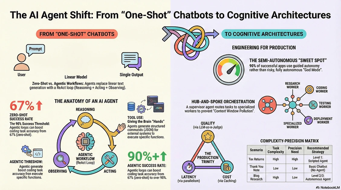 Building AI Agents in 2026: Chatbots to Agentic Architectures