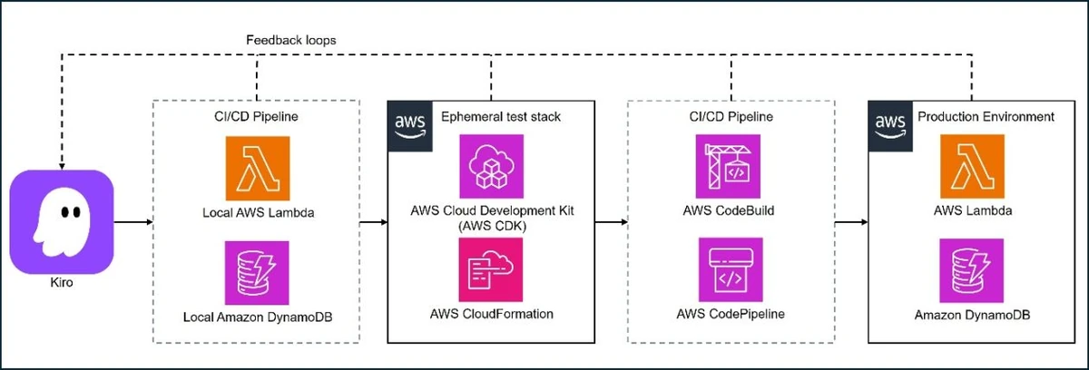 Architecting for agentic AI development on AWS | Amazon Web Services