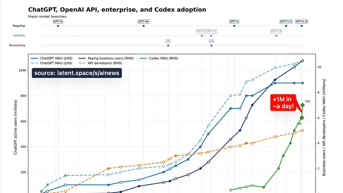 [AINews] Codex usage up >10x in 6 months to 7M users, +1M in the past ~day; did Codex overtake Claude Code??