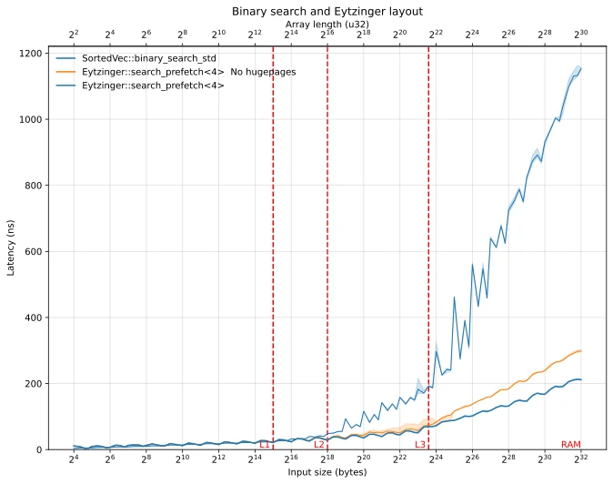 Static search trees: 40x faster than binary search (2024)