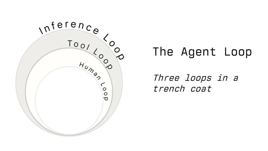 The Agentic Loop: Three loops in a trench coat