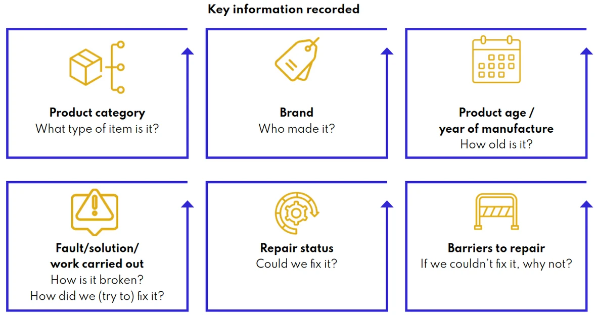 Open Repair Data Standard – Open Repair Alliance
