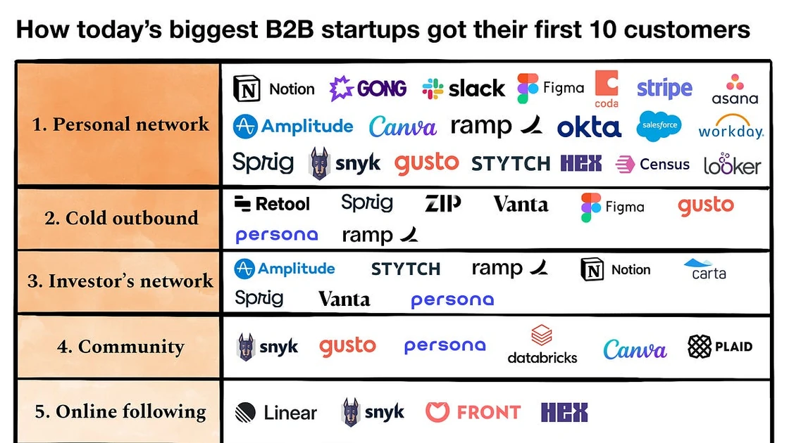 How to win your first 10 B2B customers