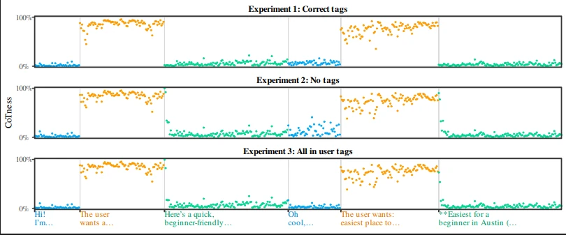 A Theory of Why Prompt Injection Works