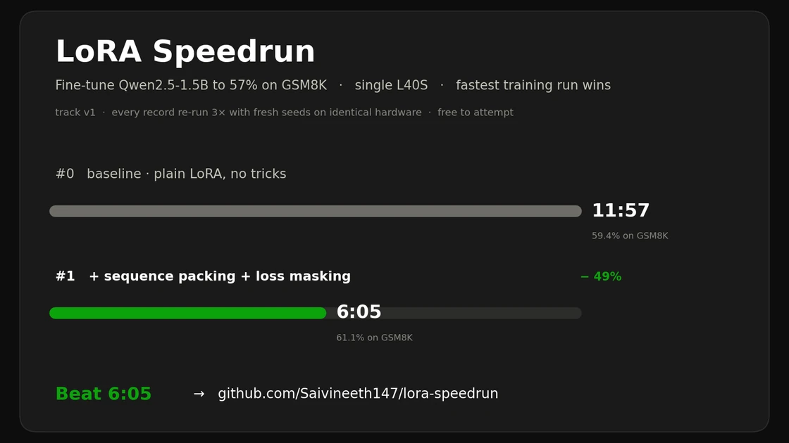 LoRA Speedrun – a public wall-clock leaderboard for fine-tuning techniques
