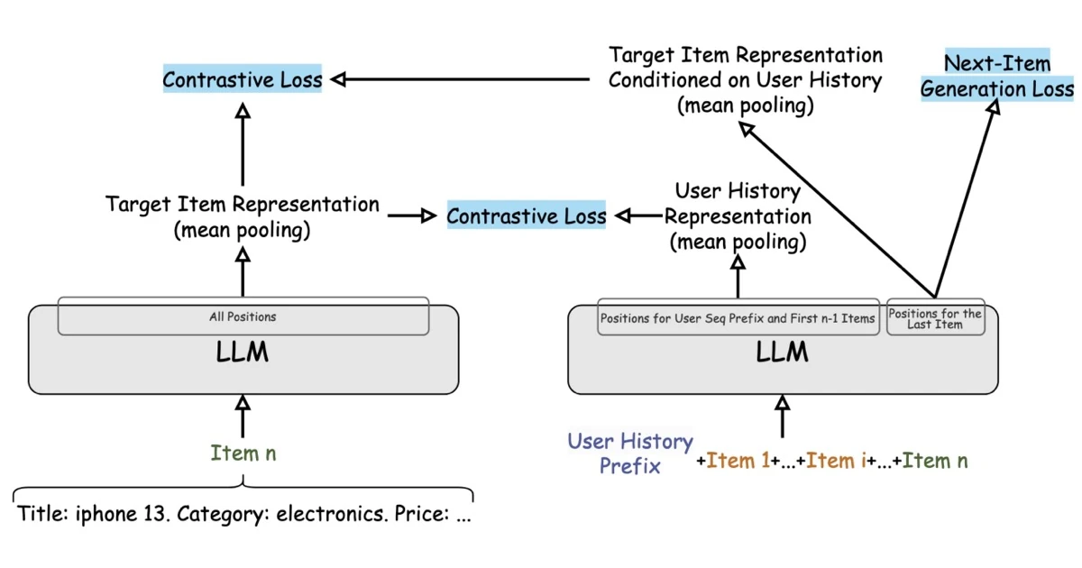Improving Recommendation Systems & Search in the Age of LLMs