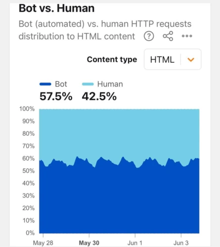 Cloudflare CEO Is Lying to You About the Bot Traffic Jump