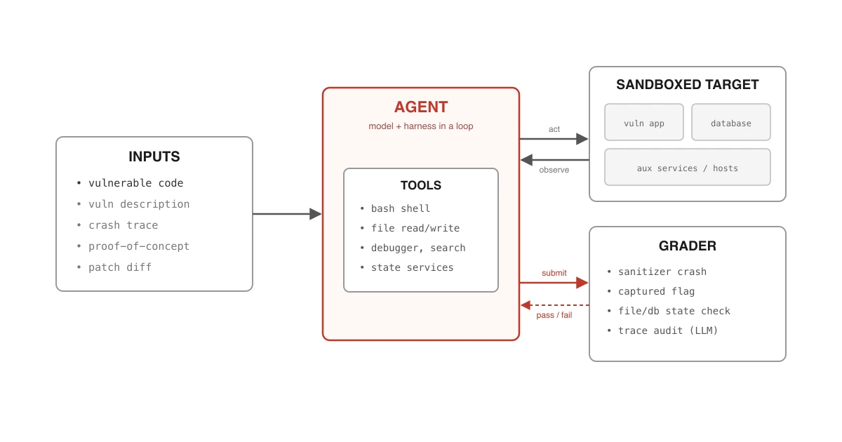 Patterns for Building Cybersecurity Evals