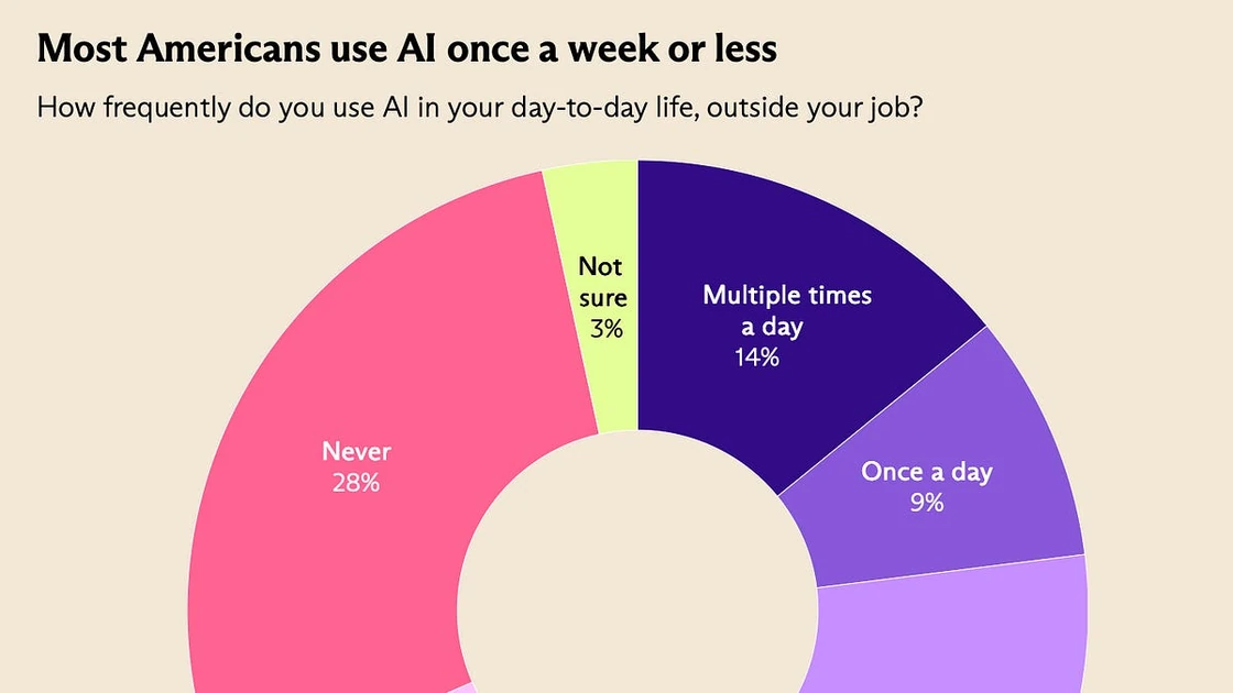 No, everyone is not using AI for everything