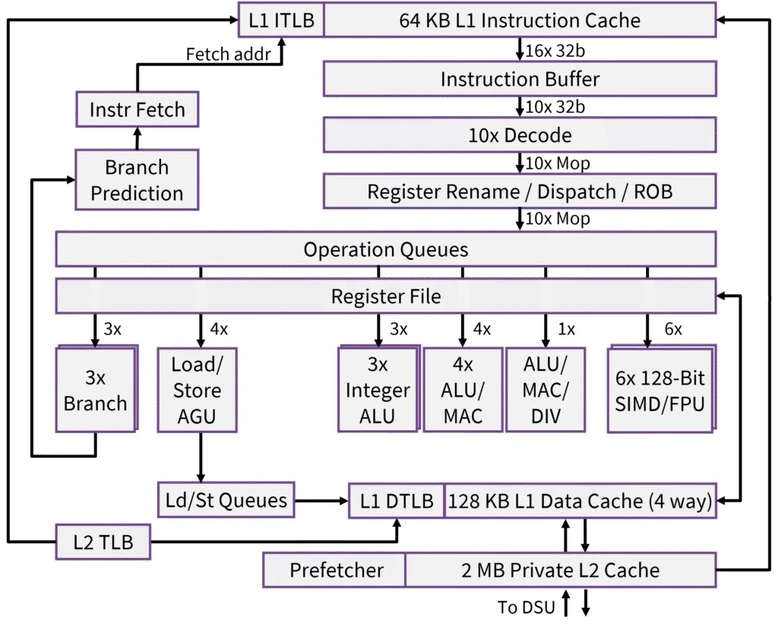 Xiaomi: New CPU matches Apple cores single threaded, much faster multithreaded