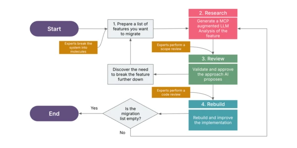 Research, Review, Rebuild