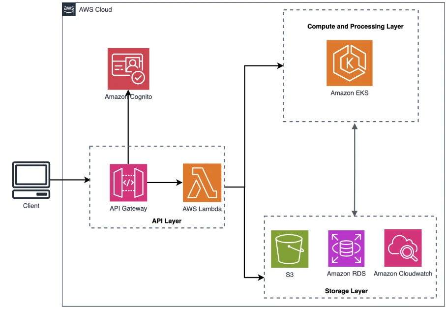 How ALS GeoAnalytics LITHOLENS ™ revolutionizes core logging through machine learning with Amazon EKS