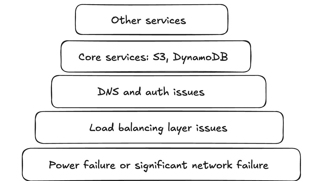 How AWS deals with a major outage