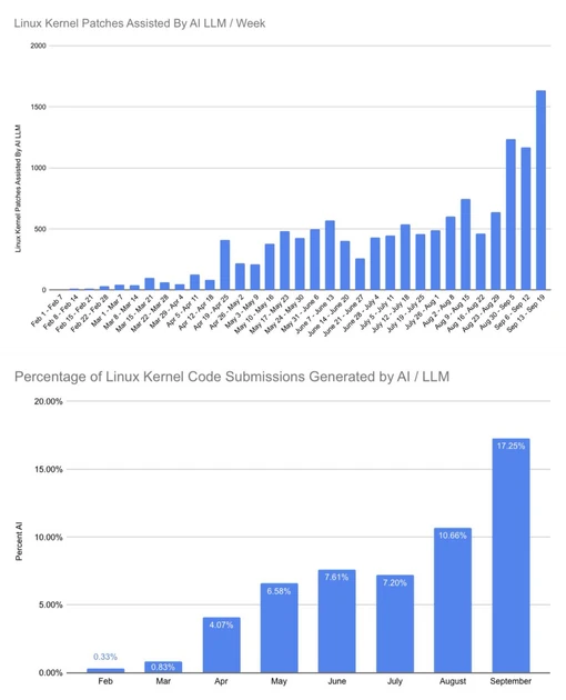 In September, AI generated code has made up 17.25% of all Linux Kernel patches