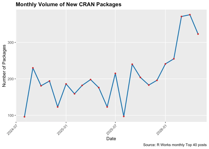 Too many R packages: CRAN is inundated with submissions