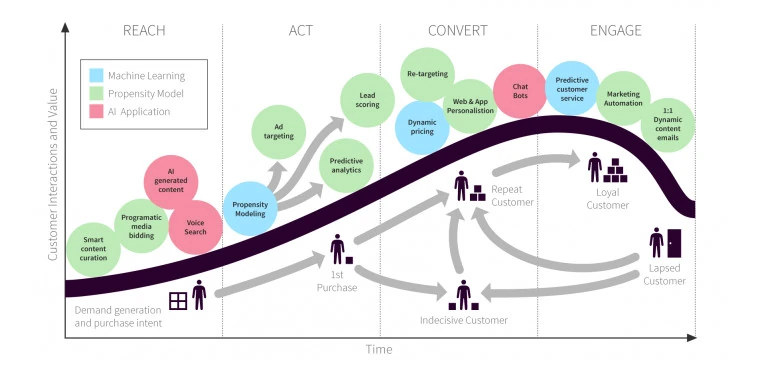 15 Applications of Artificial Intelligence in Marketing