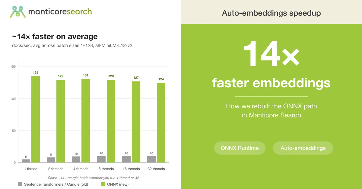 14× faster embeddings: how we rebuilt the ONNX path in Manticore