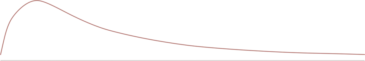 Broad Timelines — LessWrong