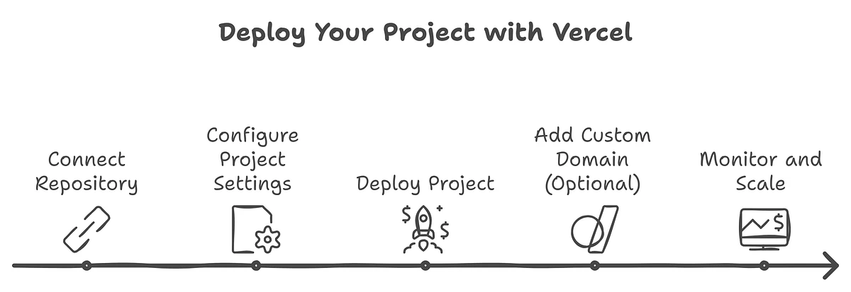 How to Deploy a Website or Web App on Vercel | Medium