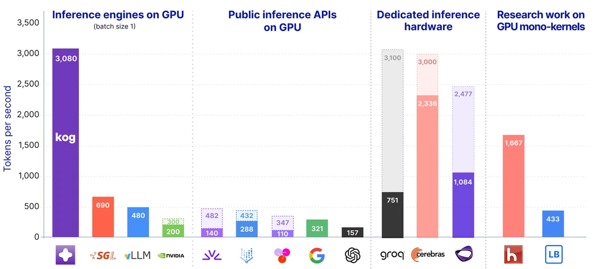 Real-time LLM Inference on Standard GPUs: 3k tokens/s per request