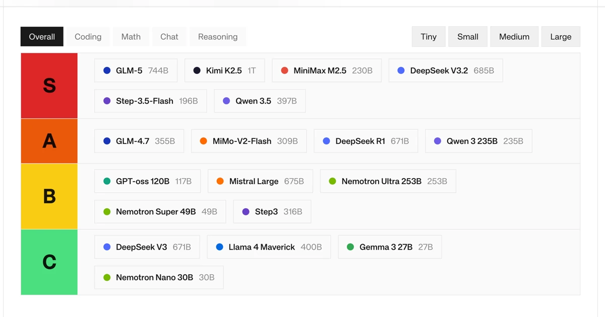 Best Open Source LLM Leaderboard 2026 | Open Source Model Rankings and ...