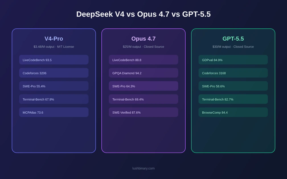DeepSeek V4 vs Claude Opus 4.7 vs GPT-5.5: Benchmarks & Pricing ...