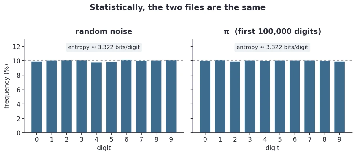Connections in Math: the two kinds of random