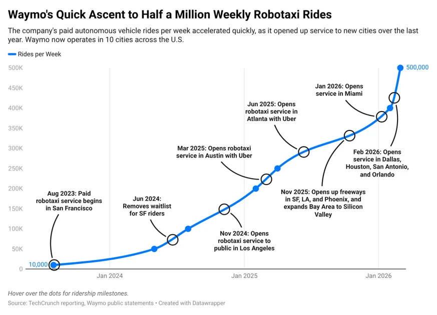 Waymo’s skyrocketing ridership in one chart | TechCrunch
