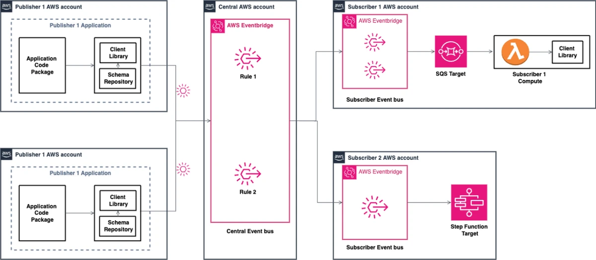 Mastering millisecond latency and millions of events: The event-driven architecture behind the Amazon Key Suite | Amazon Web Services