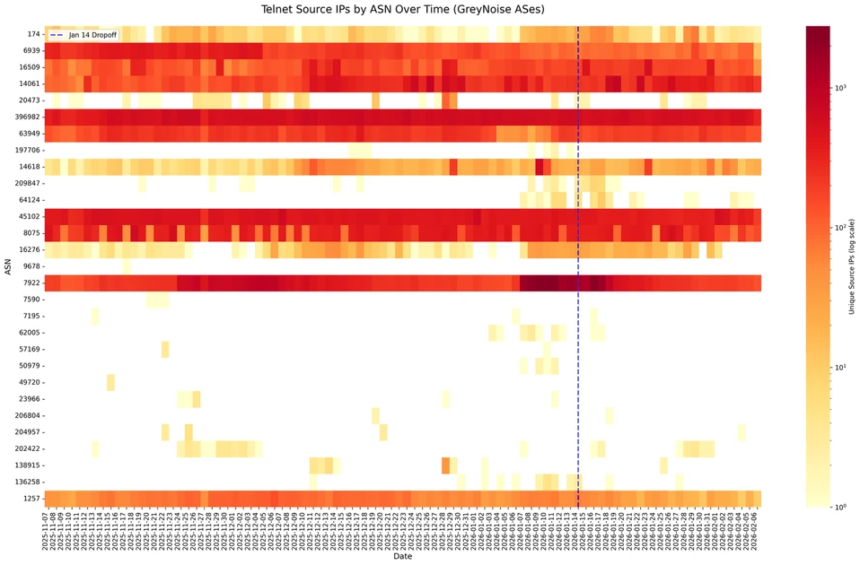 Reports of Telnet’s Death Have Been Greatly Exaggerated — Terrace Networks