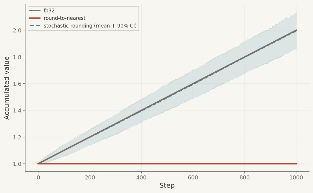 Bias Compounds, Variance Washes Out