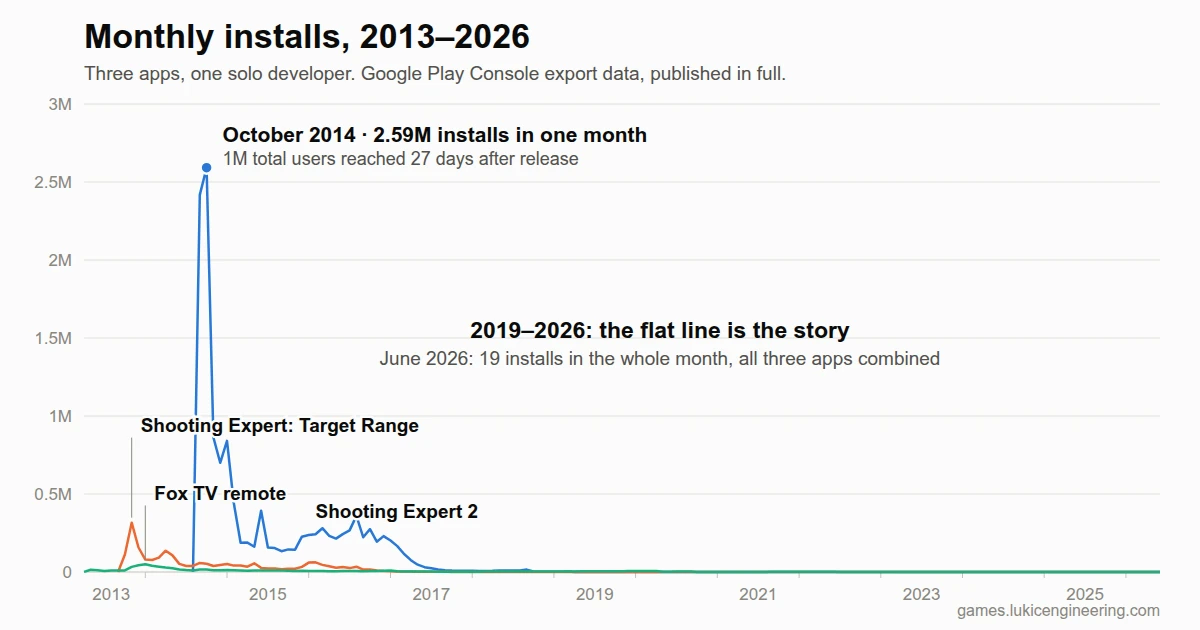 From 13.5M installs to 499 active devices