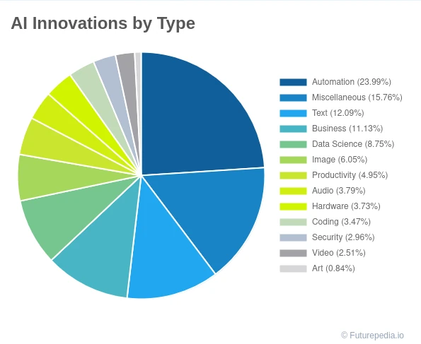 Track AI Advancements From the World’s Largest Tech Companies | Futurepedia