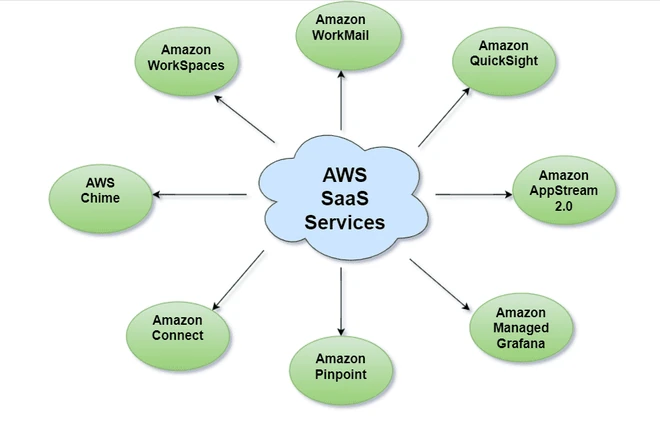 What is SaaS? - Software as a Service Explained - GeeksforGeeks