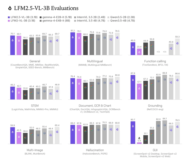 LFM2.5-VL-3B for Better and Faster Vision Capabilities for the Edge