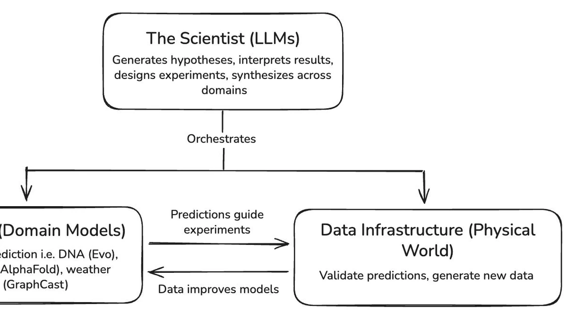 The Scientist and the Simulator