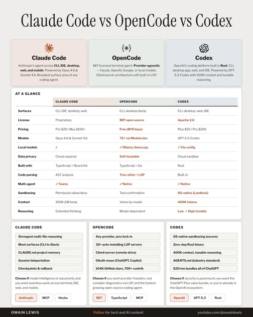 Choosing AI Coding Tools: Claude Code, OpenCode, Codex | Owain Lewis posted on the topic | LinkedIn