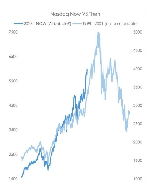 The fascination with the AI versus Dot-Com Bubble is an interesting one…